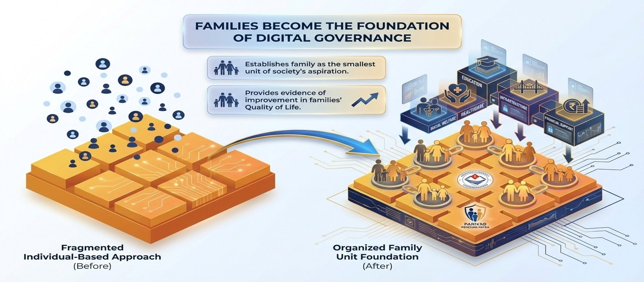 Family-centric approach to citizen services